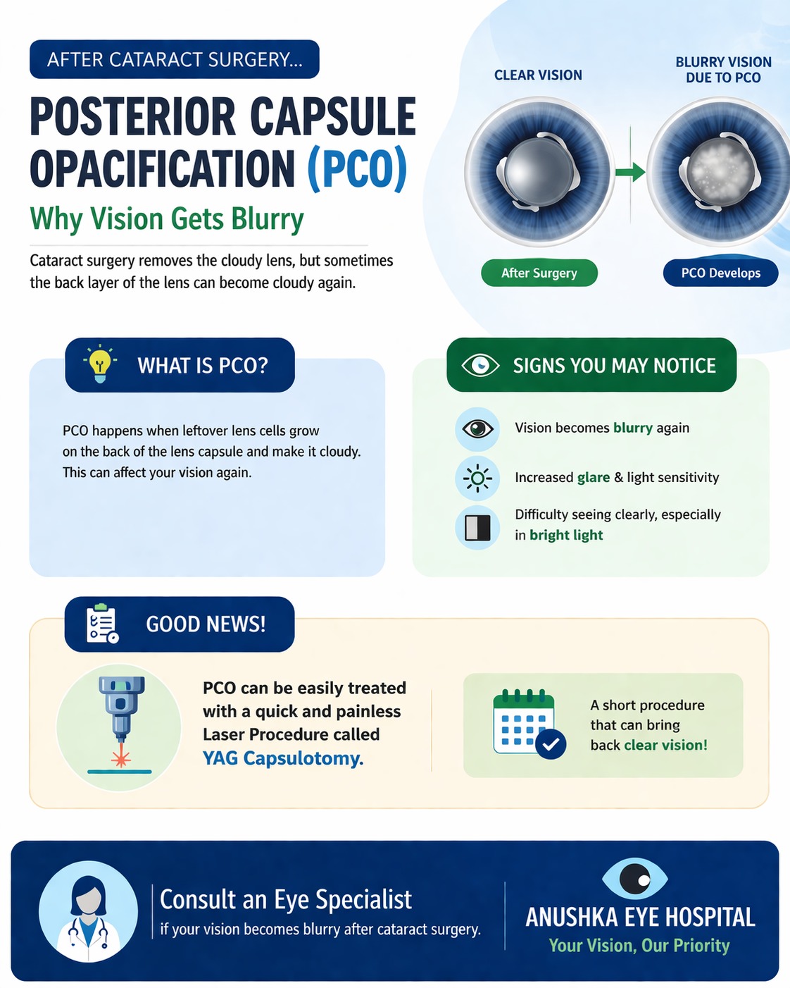 Posterior Capsule Opacification (PCO)